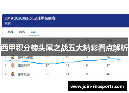 西甲积分榜头尾之战五大精彩看点解析