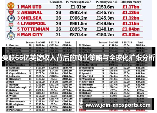 曼联66亿英镑收入背后的商业策略与全球化扩张分析