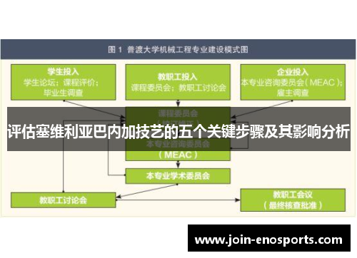 评估塞维利亚巴内加技艺的五个关键步骤及其影响分析